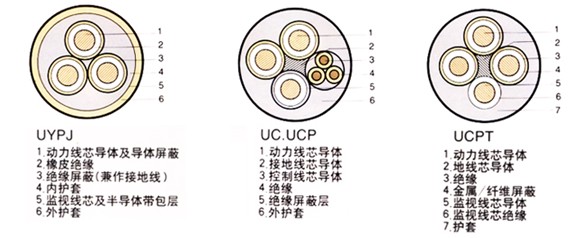 矿用橡套电缆